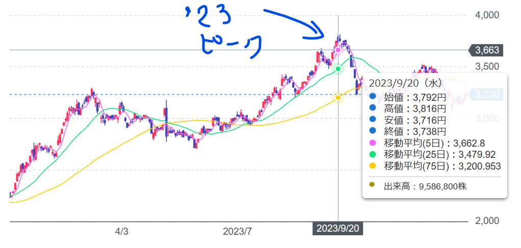 2023年の日本製鉄株価推移